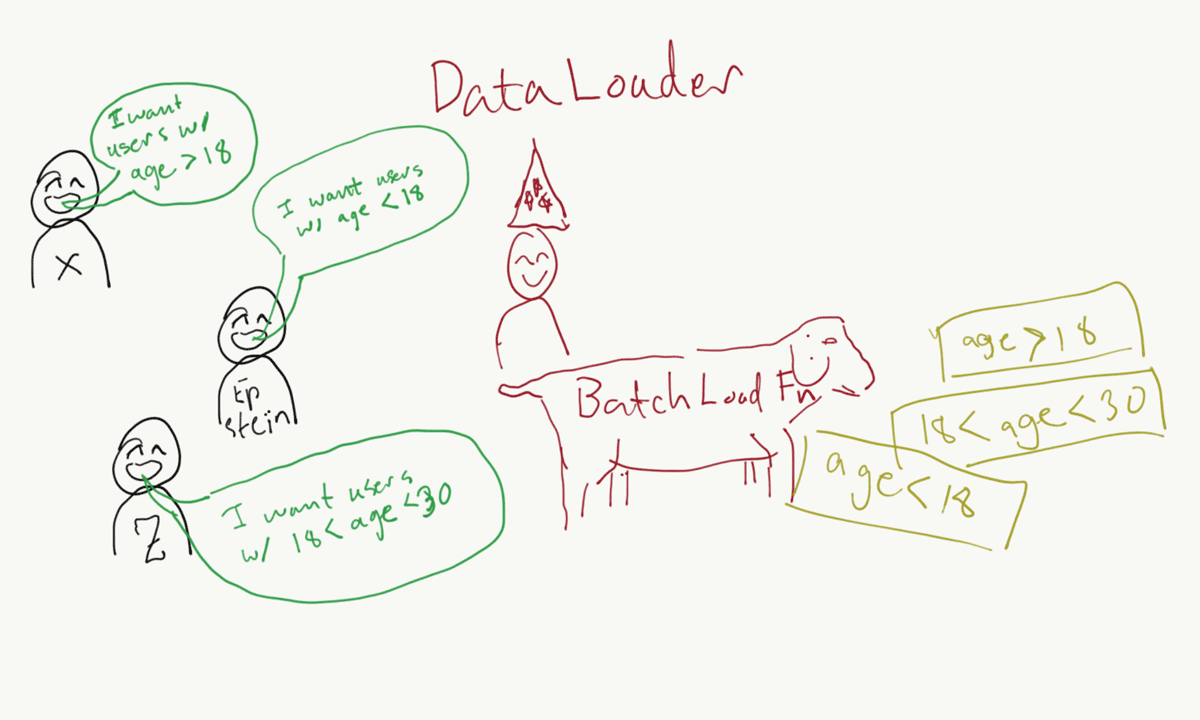 How DataLoader fetches multiple queries.